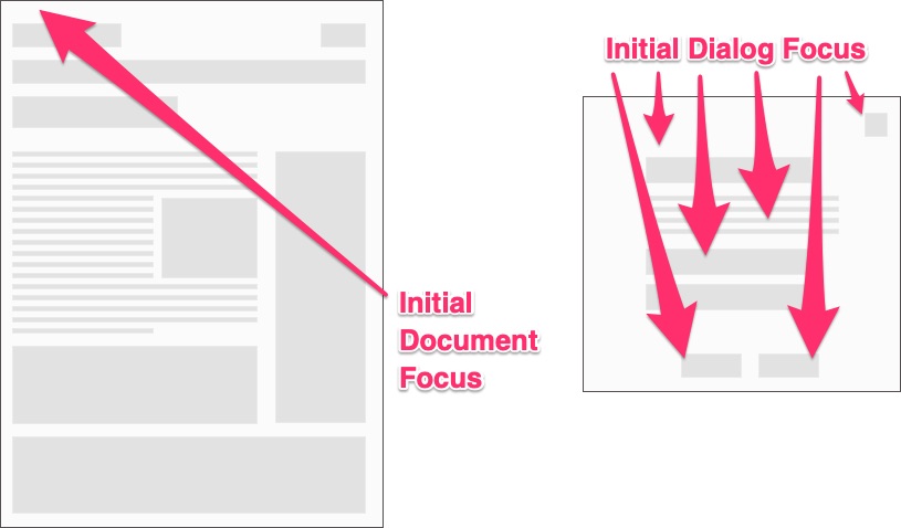 diagram of initial focus placement comparison between a web document and a dialog. A web document, on the left, sets focus to the top of the document on page load.  A dialog have multiple arrows pointing to various different places of where focus could go based on content or other conditionals.