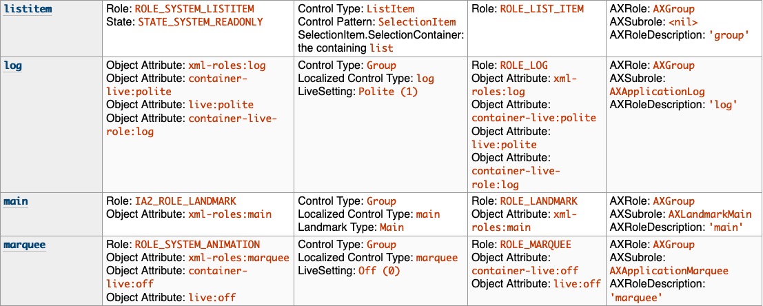 showing core aam table of mappings for listitem, log, main and marquee roles.